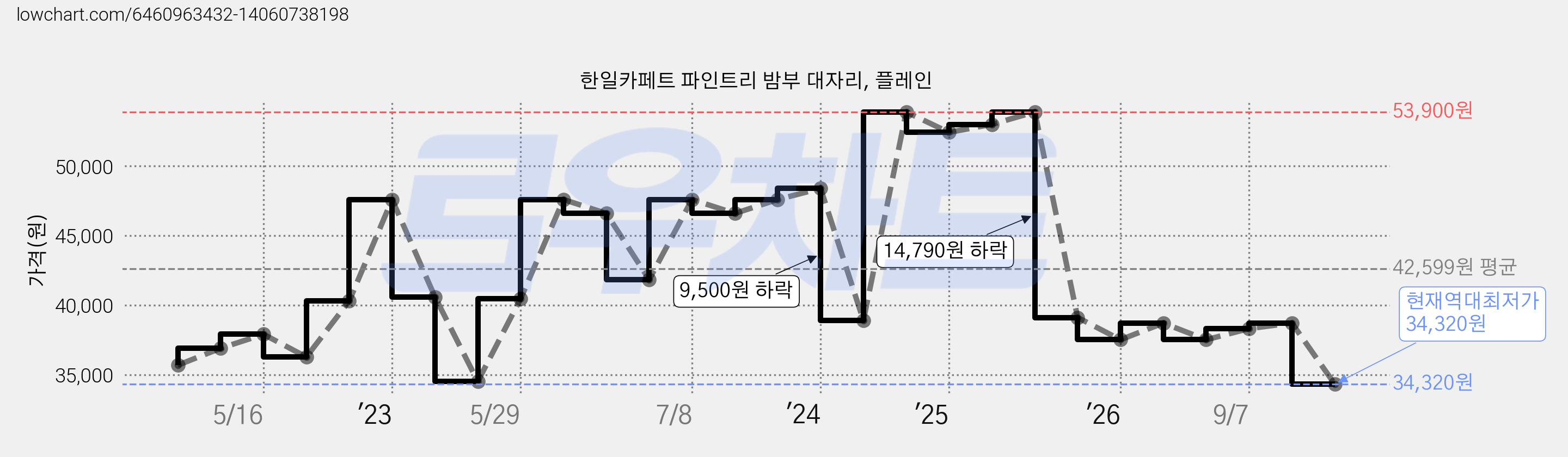 한일카페트 파인트리 밤부 대자리, 플레인 가격 변동 차트, 현재가 34,320원, 역대최저가