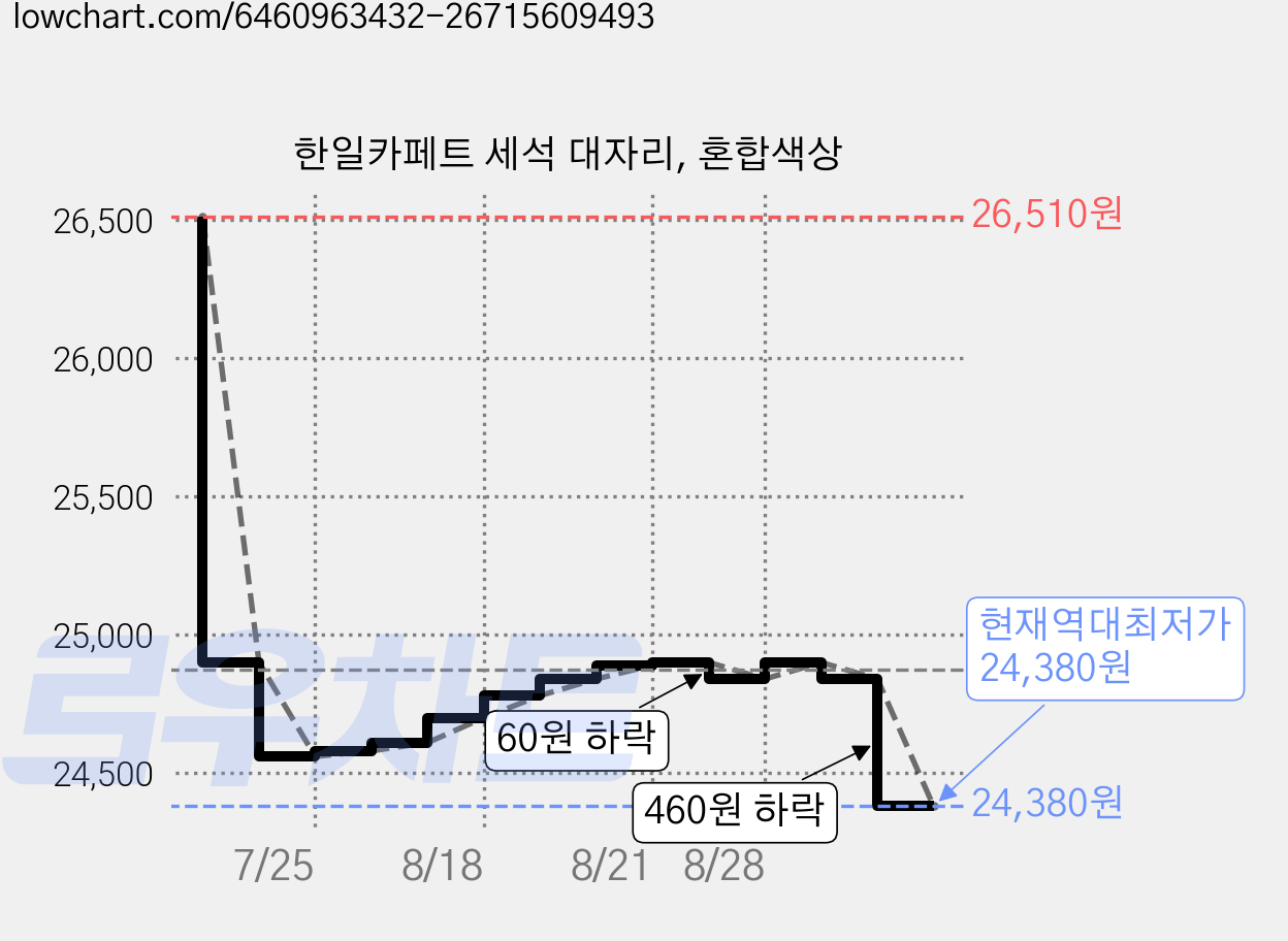 한일카페트 세석 대자리, 혼합색상 가격 변동 차트, 현재가 24,380원, 역대최저가