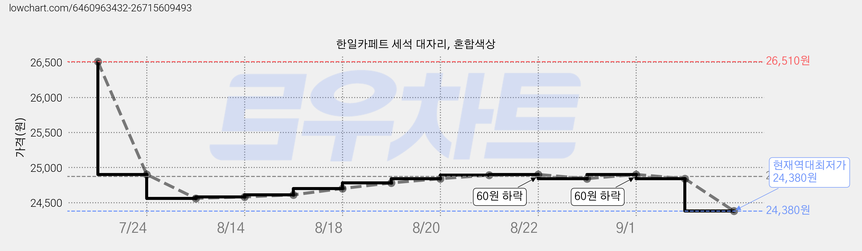 한일카페트 세석 대자리, 혼합색상 가격 변동 차트, 현재가 24,380원, 역대최저가