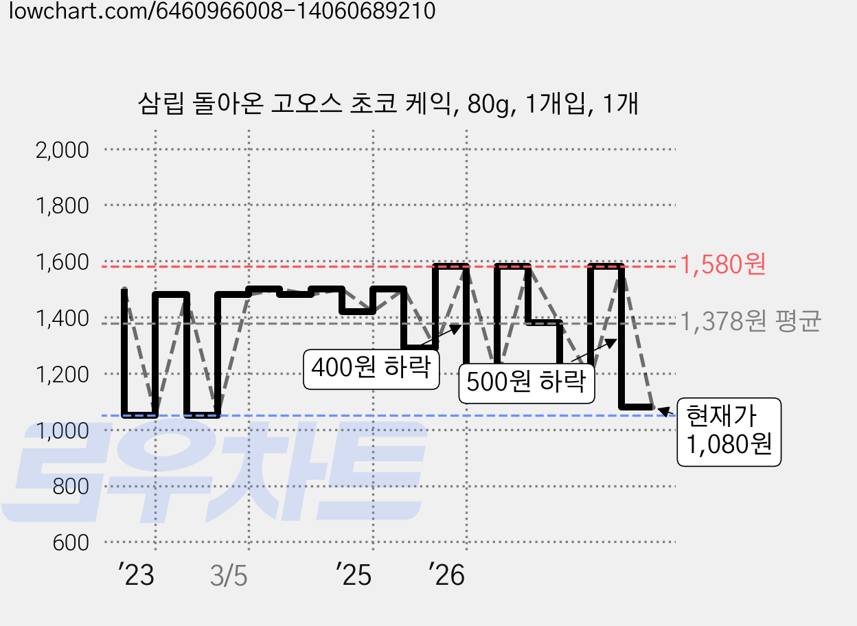삼립 돌아온 고오스 초코 케익, 80g, 1개입, 1개 가격 변동 차트, 현재가 1,080원, 관측 최저가 1,050원