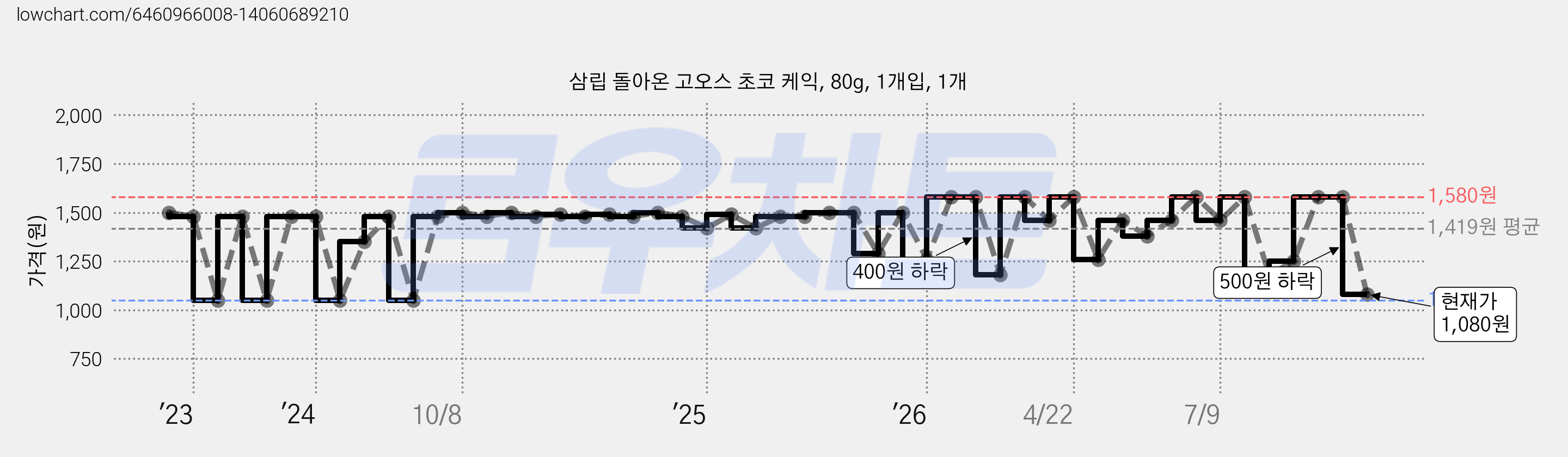 삼립 돌아온 고오스 초코 케익, 80g, 1개입, 1개 가격 변동 차트, 현재가 1,080원, 관측 최저가 1,050원