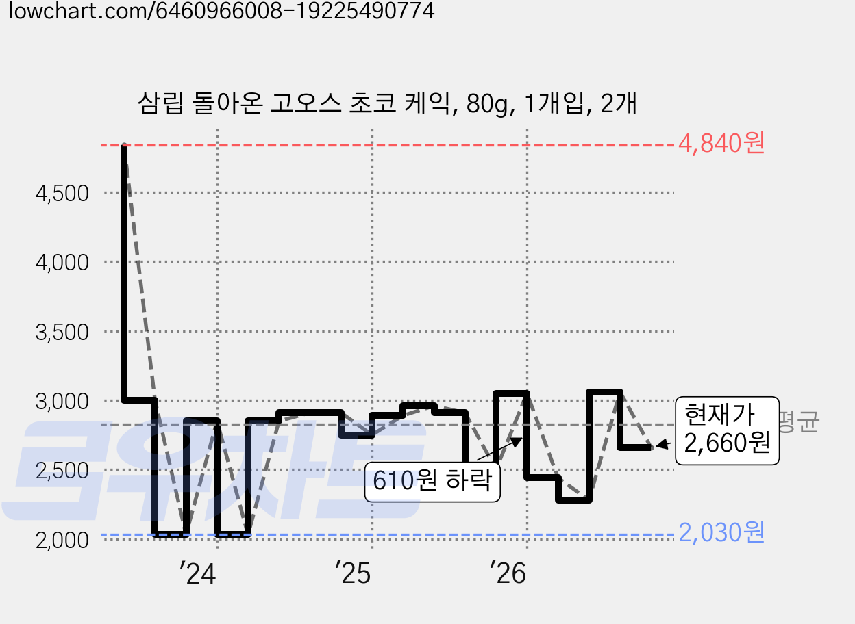 삼립 돌아온 고오스 초코 케익, 80g, 1개입, 2개 가격 변동 차트, 현재가 2,660원, 관측 최저가 2,030원