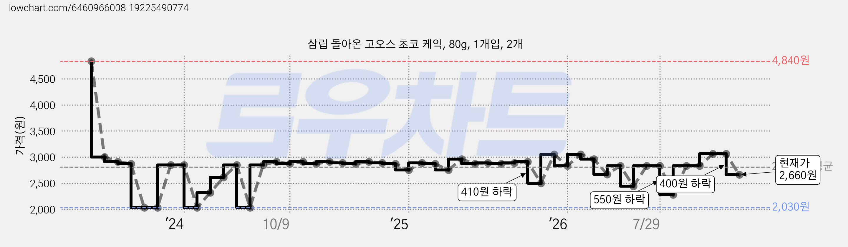 삼립 돌아온 고오스 초코 케익, 80g, 1개입, 2개 가격 변동 차트, 현재가 2,660원, 관측 최저가 2,030원