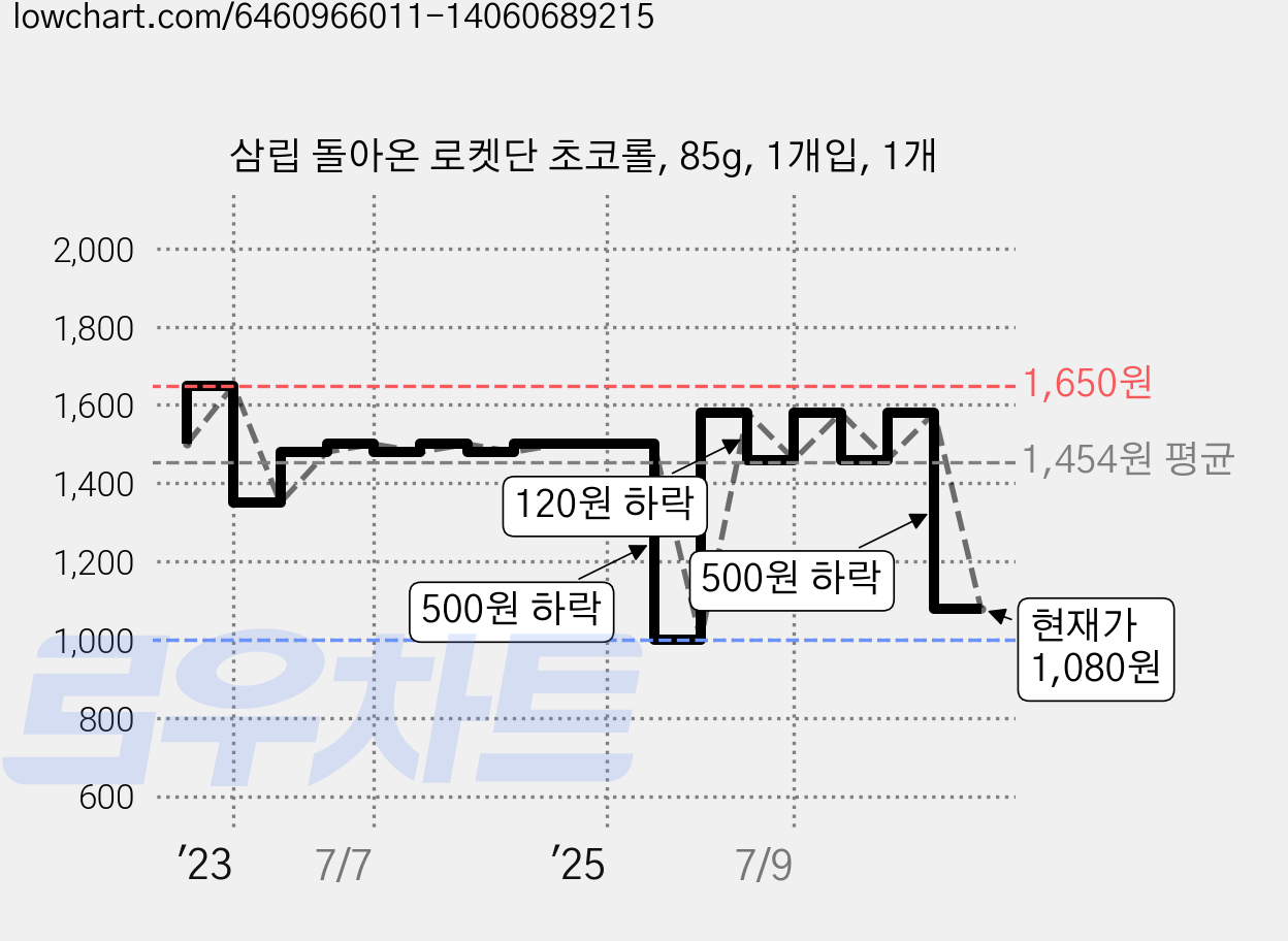 삼립 돌아온 로켓단 초코롤, 85g, 1개입, 1개 가격 변동 차트, 현재가 1,080원, 관측 최저가 1,000원