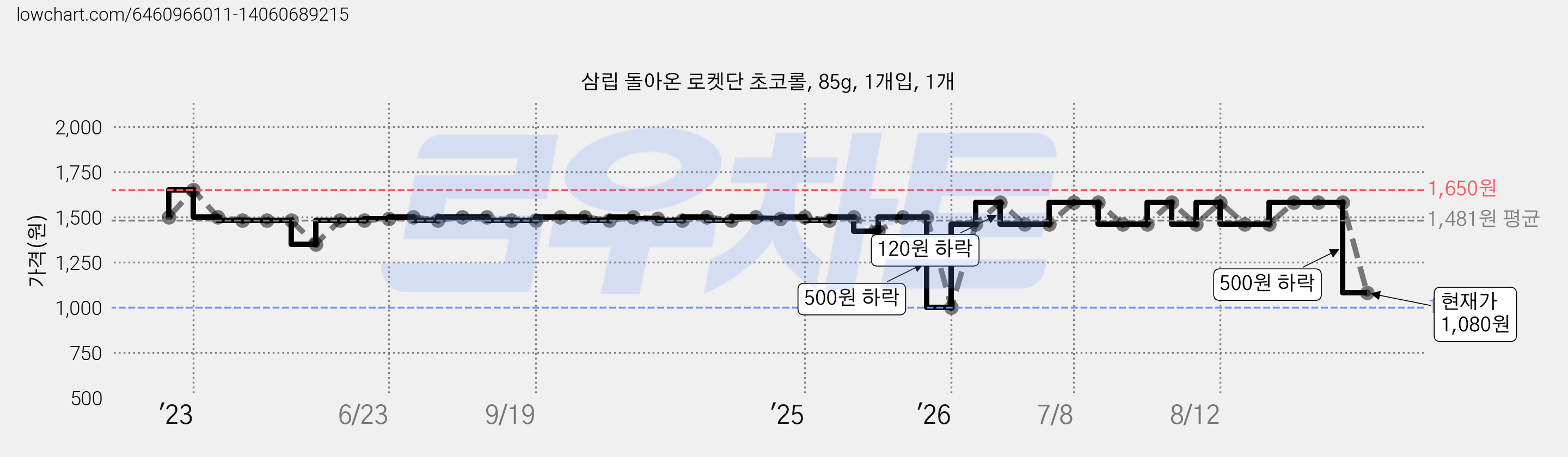 삼립 돌아온 로켓단 초코롤, 85g, 1개입, 1개 가격 변동 차트, 현재가 1,080원, 관측 최저가 1,000원