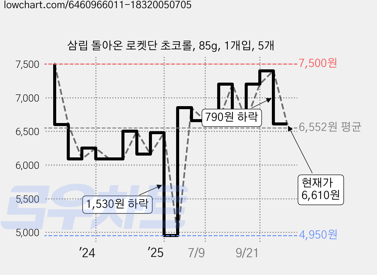 삼립 돌아온 로켓단 초코롤, 85g, 1개입, 5개 가격 변동 차트, 현재가 6,610원, 관측 최저가 4,950원