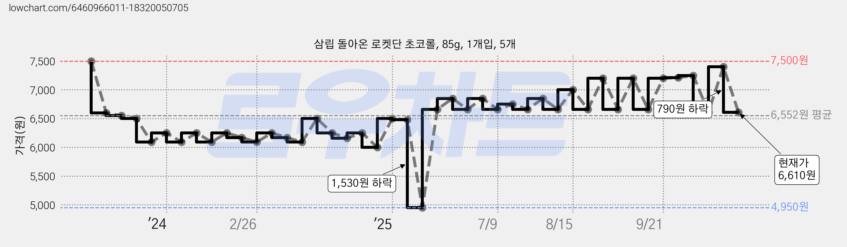 삼립 돌아온 로켓단 초코롤, 85g, 1개입, 5개 가격 변동 차트, 현재가 6,610원, 관측 최저가 4,950원