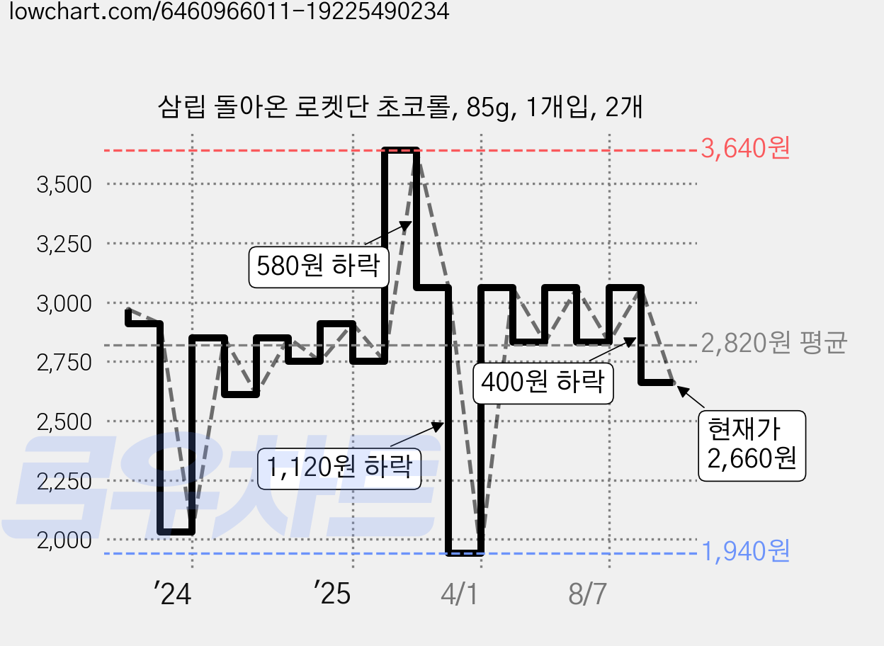삼립 돌아온 로켓단 초코롤, 85g, 1개입, 2개 가격 변동 차트, 현재가 2,660원, 관측 최저가 1,940원
