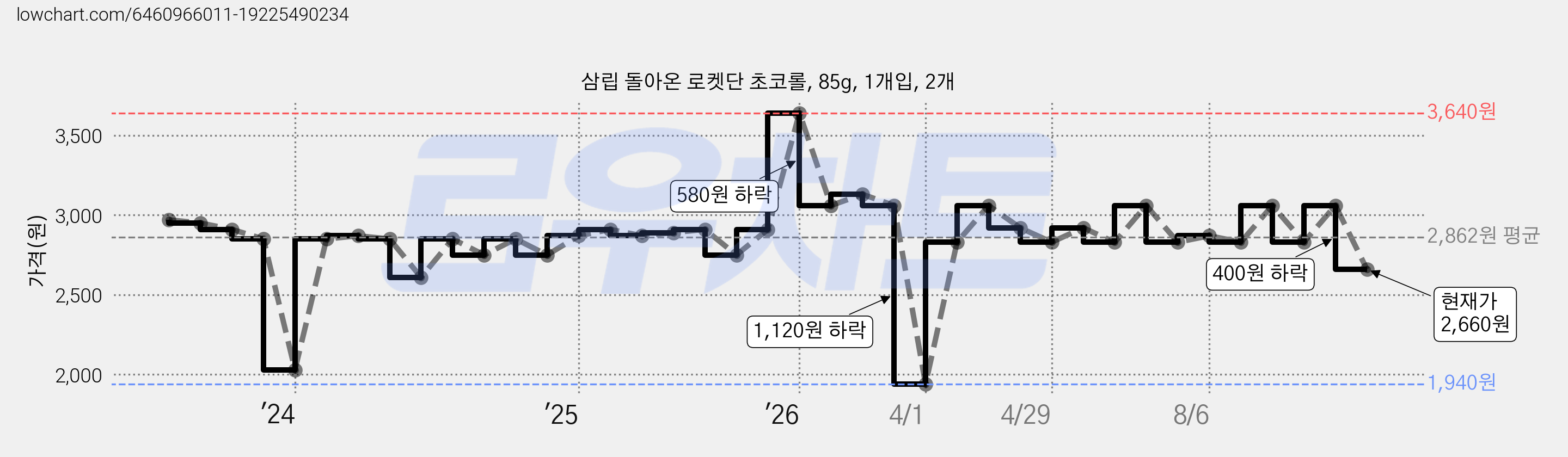 삼립 돌아온 로켓단 초코롤, 85g, 1개입, 2개 가격 변동 차트, 현재가 2,660원, 관측 최저가 1,940원