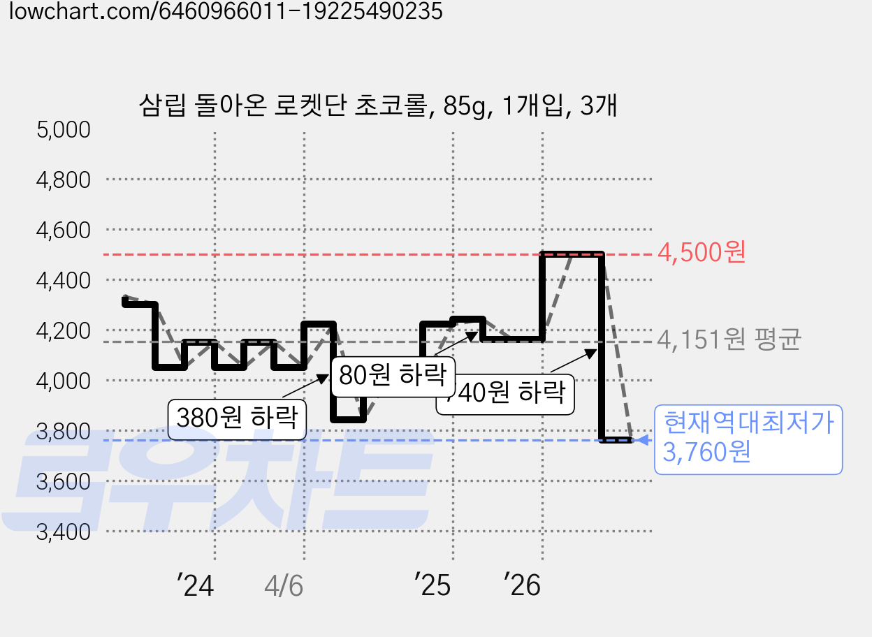 삼립 돌아온 로켓단 초코롤, 85g, 1개입, 3개 가격 변동 차트, 현재가 3,760원, 역대최저가