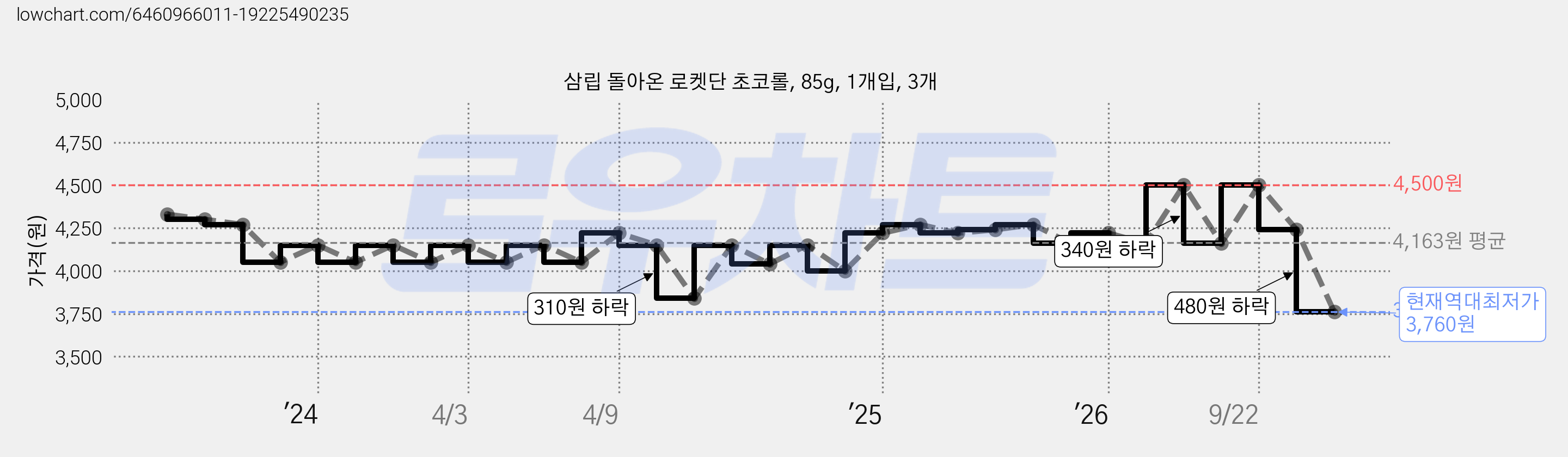 삼립 돌아온 로켓단 초코롤, 85g, 1개입, 3개 가격 변동 차트, 현재가 3,760원, 역대최저가