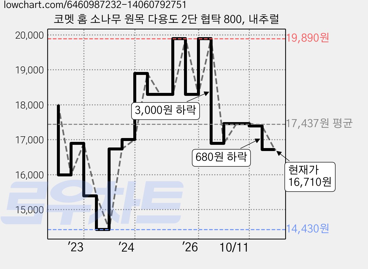 코멧 홈 소나무 원목 다용도 2단 협탁 800, 내추럴 가격 변동 차트, 현재가 16,710원, 관측 최저가 14,430원