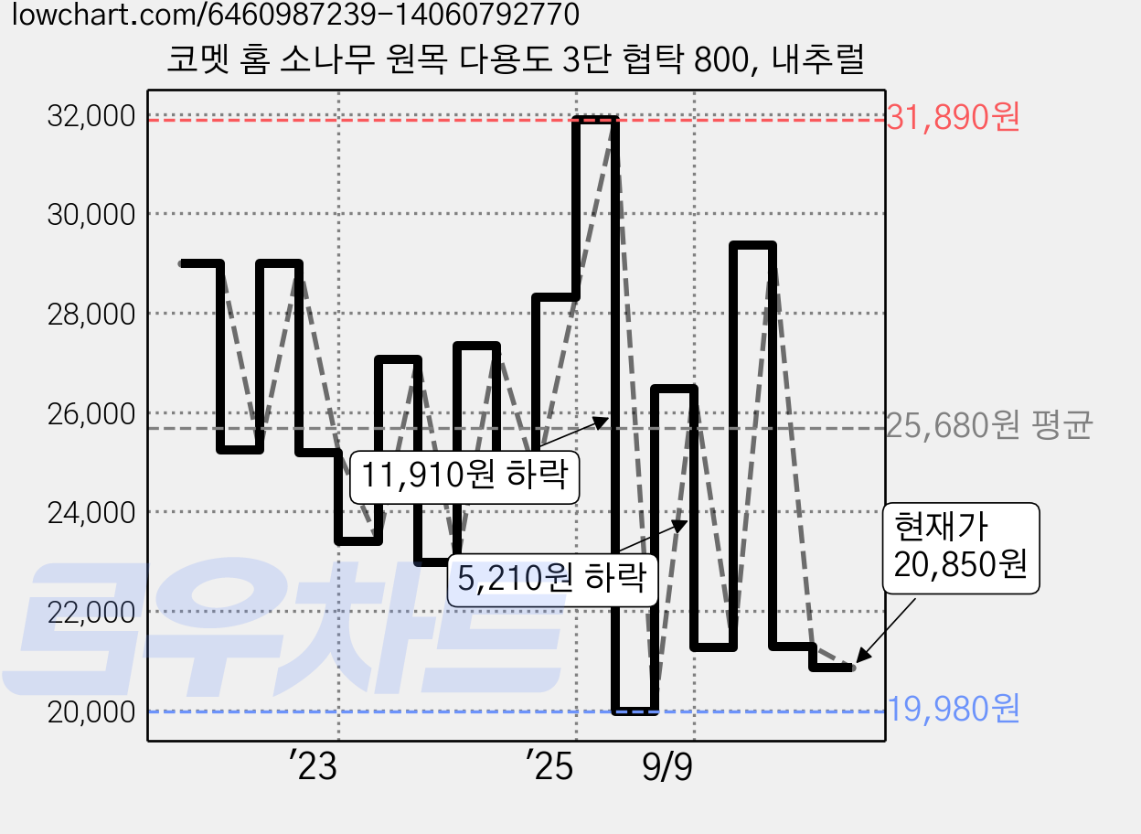 코멧 홈 소나무 원목 다용도 3단 협탁 800, 내추럴 가격 변동 차트, 현재가 20,850원, 관측 최저가 19,980원