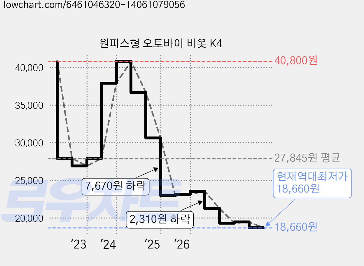 원피스형 오토바이 비옷 K4 가격 변동 차트, 현재가 18,660원, 역대최저가