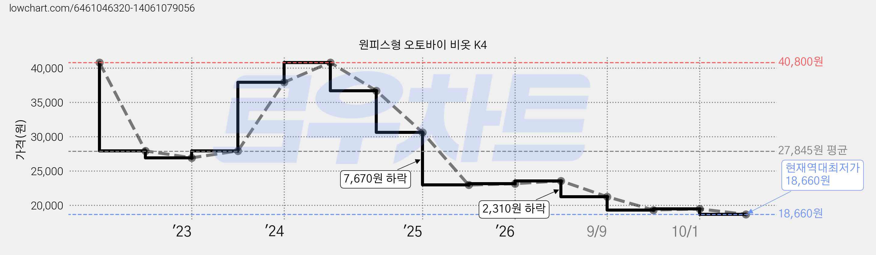 원피스형 오토바이 비옷 K4 가격 변동 차트, 현재가 18,660원, 역대최저가