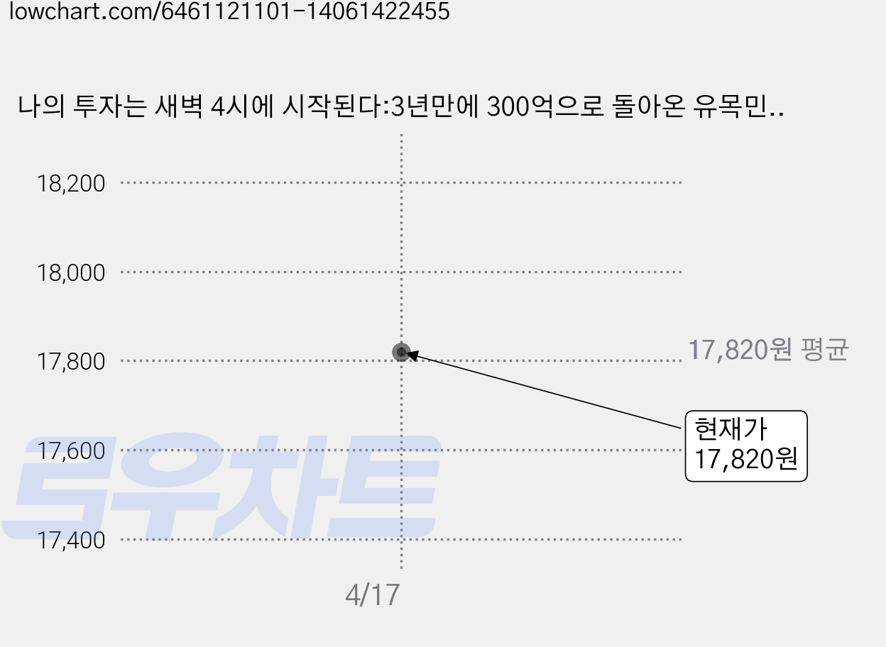 나의 투자는 새벽 4시에 시작된다:3년만에 300억으로 돌아온 유목민의 투자 인사이트, 리더스북, 유목민 가격 변동 차트, 현재가 17,820원