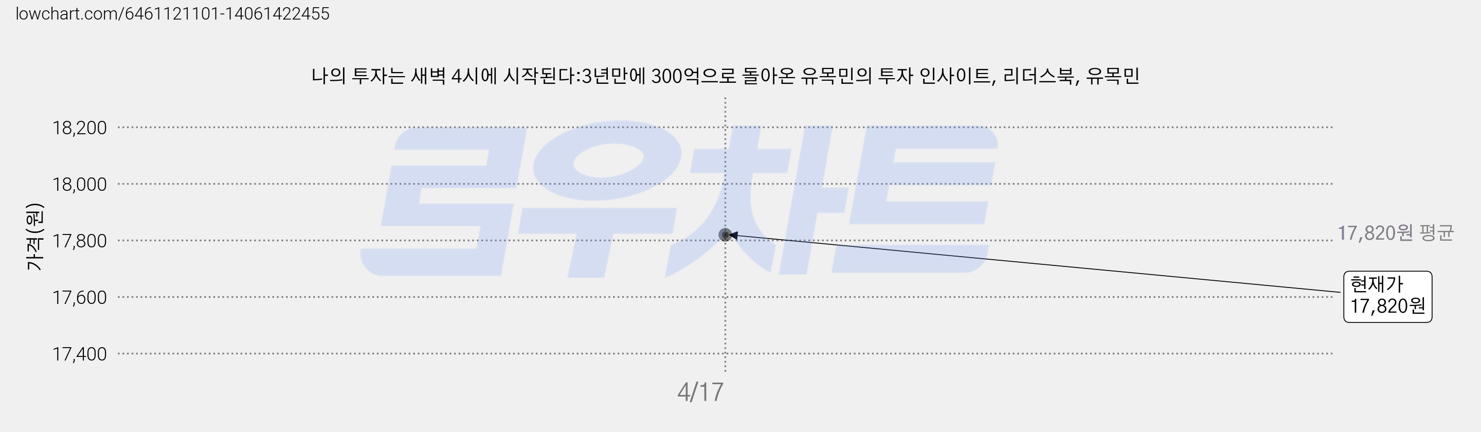 나의 투자는 새벽 4시에 시작된다:3년만에 300억으로 돌아온 유목민의 투자 인사이트, 리더스북, 유목민 가격 변동 차트, 현재가 17,820원