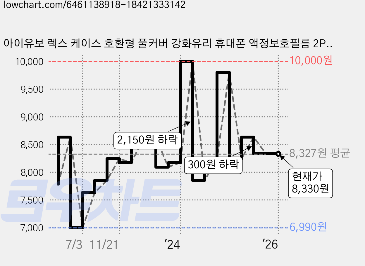 아이유보 렉스 케이스 호환형 풀커버 강화유리 휴대폰 액정보호필름 2P, 1세트 가격 변동 차트, 현재가 8,330원, 역대최저가