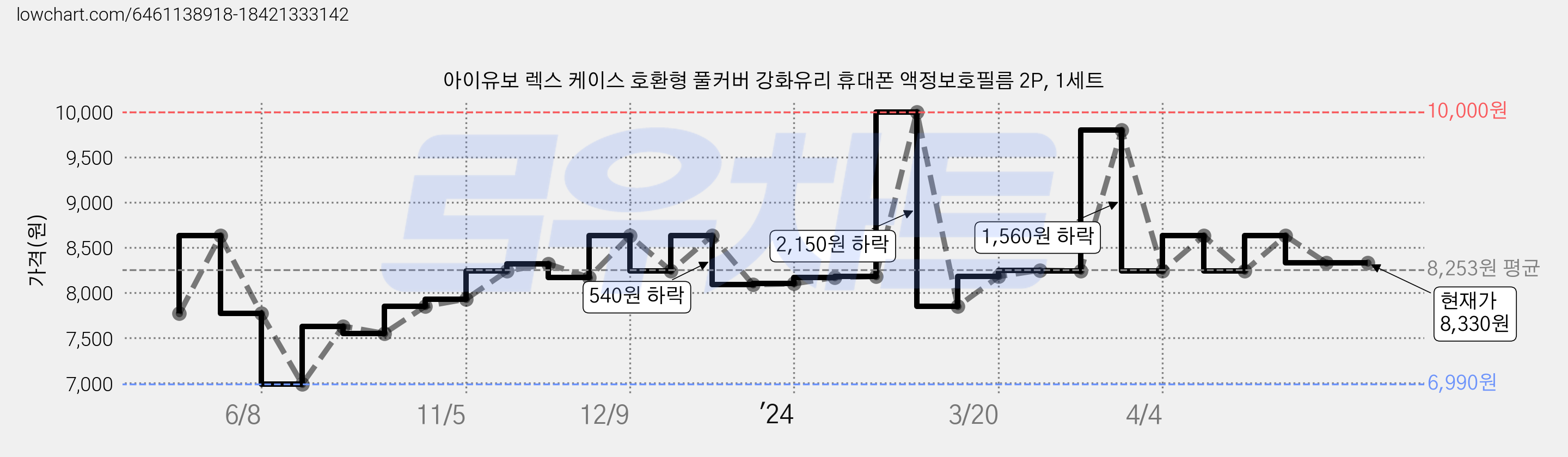 아이유보 렉스 케이스 호환형 풀커버 강화유리 휴대폰 액정보호필름 2P, 1세트 가격 변동 차트, 현재가 8,330원, 역대최저가