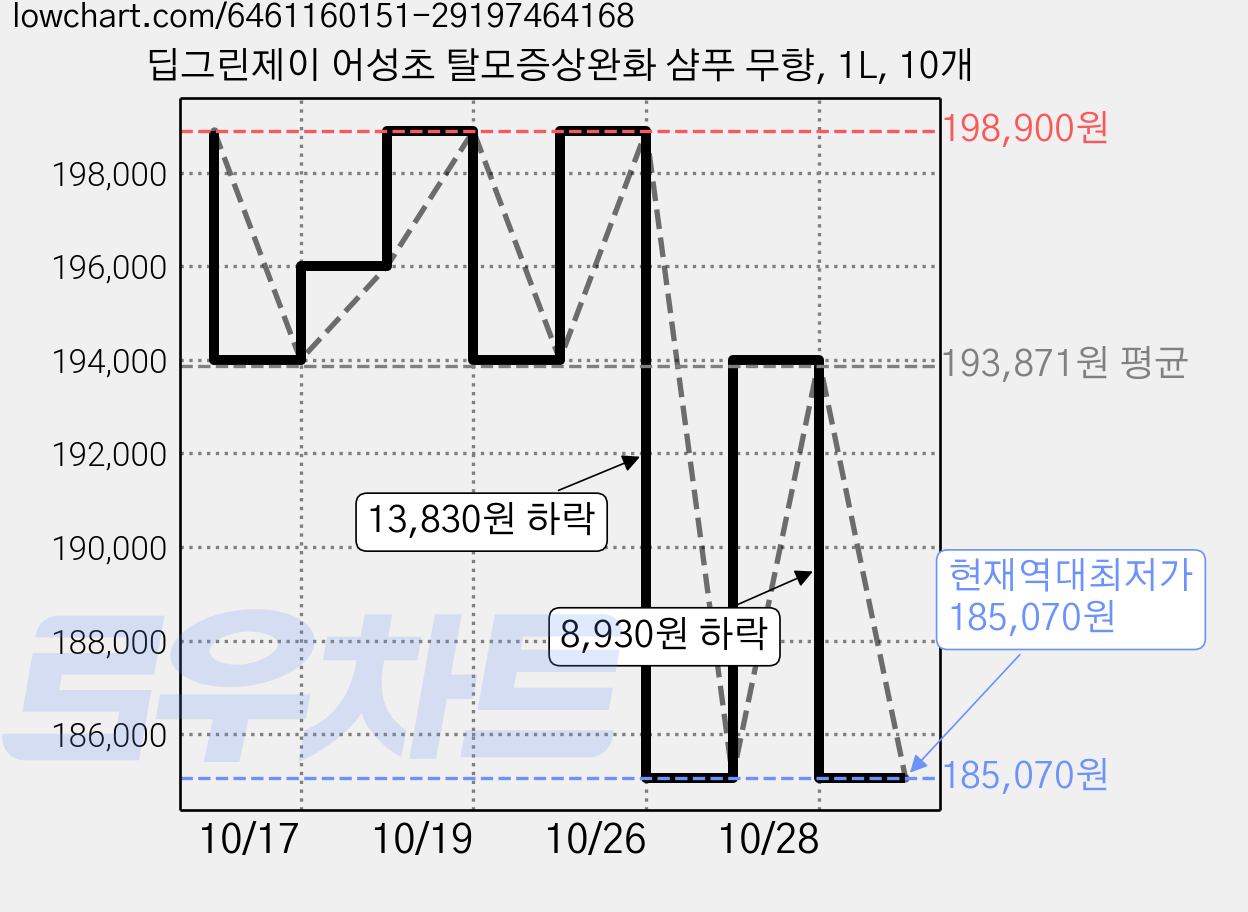 딥그린제이 어성초 탈모증상완화 샴푸 무향, 1L, 10개 가격 변동 차트, 현재가 185,070원, 역대최저가