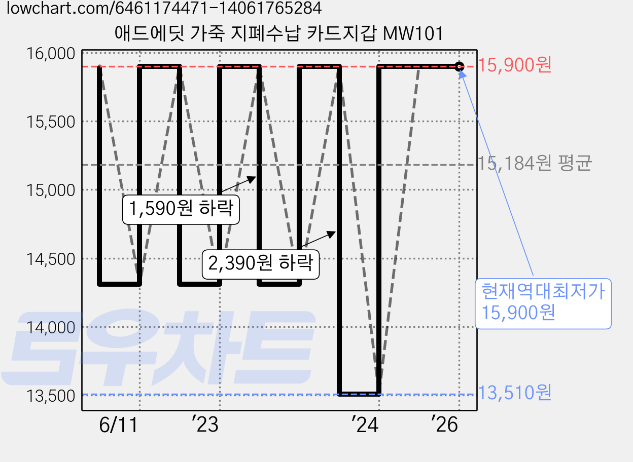 애드에딧 가죽 지폐수납 카드지갑 MW101 가격 변동 차트, 현재가 15,900원, 역대최저가