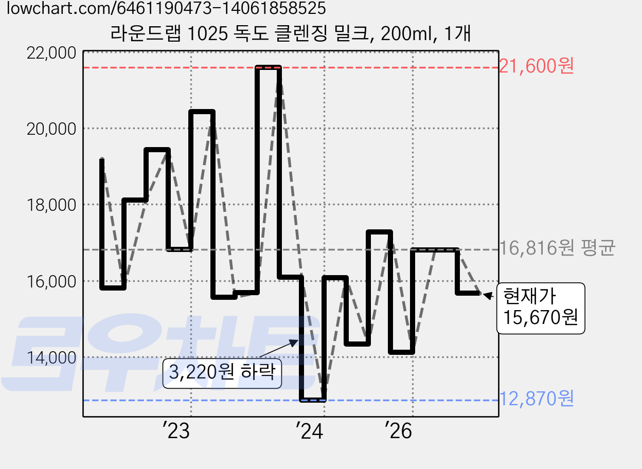 라운드랩 1025 독도 클렌징 밀크, 200ml, 1개 가격 변동 차트, 현재가 15,670원, 관측 최저가 12,870원