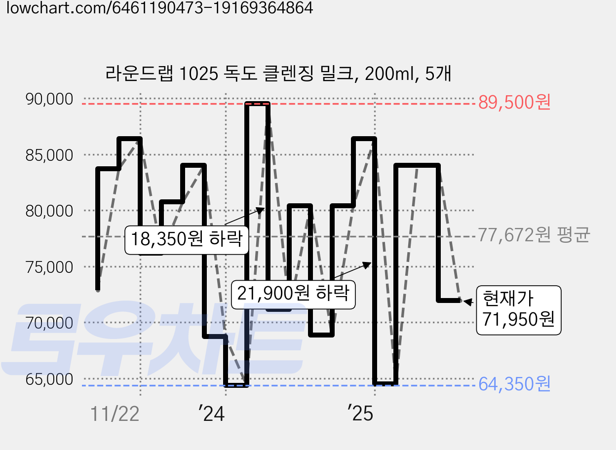 라운드랩 1025 독도 클렌징 밀크, 200ml, 5개 가격 변동 차트, 현재가 71,950원, 관측 최저가 64,350원