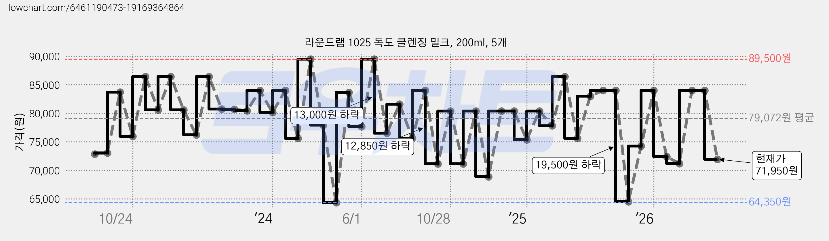 라운드랩 1025 독도 클렌징 밀크, 200ml, 5개 가격 변동 차트, 현재가 71,950원, 관측 최저가 64,350원