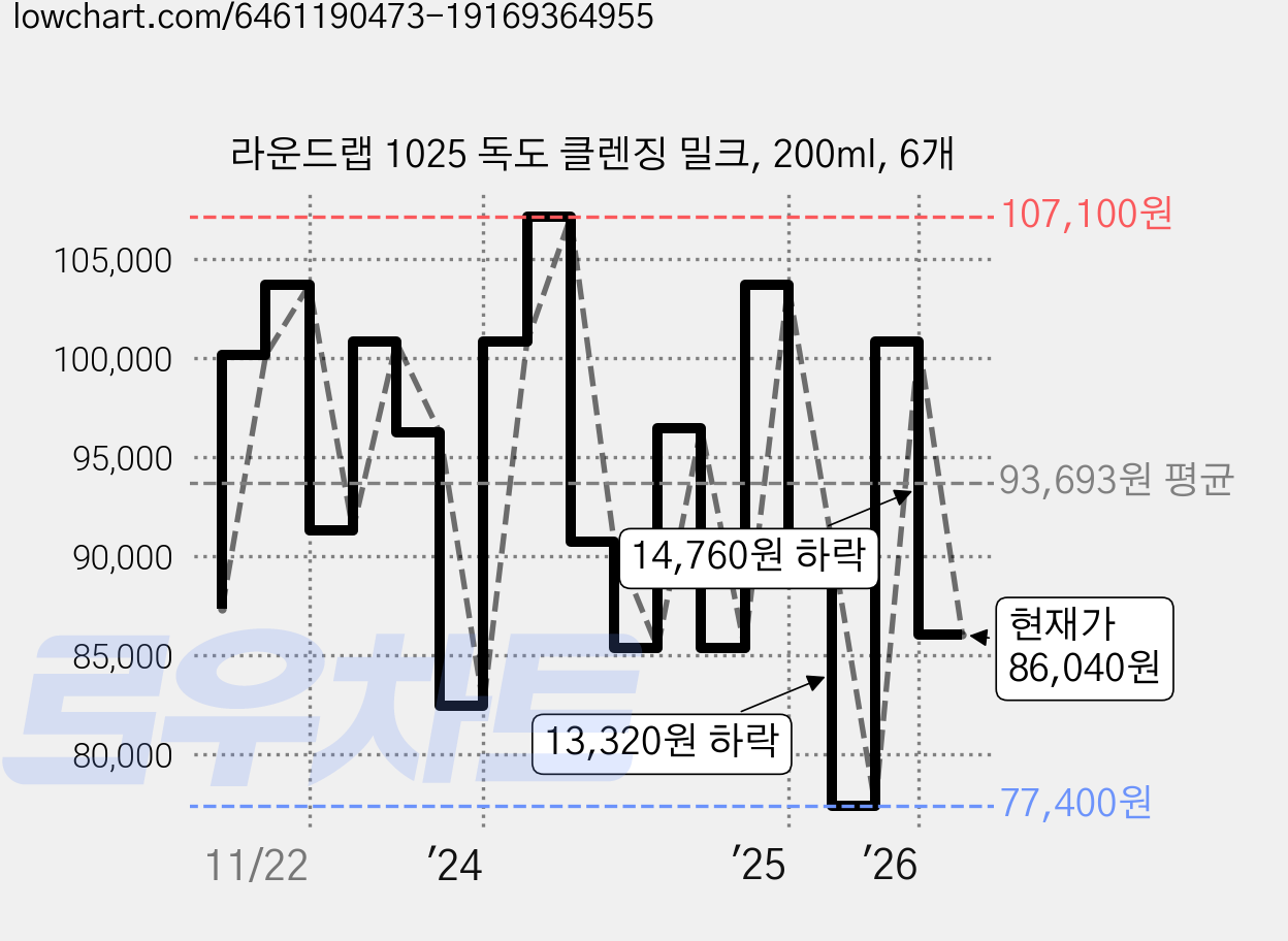 라운드랩 1025 독도 클렌징 밀크, 200ml, 6개 가격 변동 차트, 현재가 86,040원, 관측 최저가 77,220원
