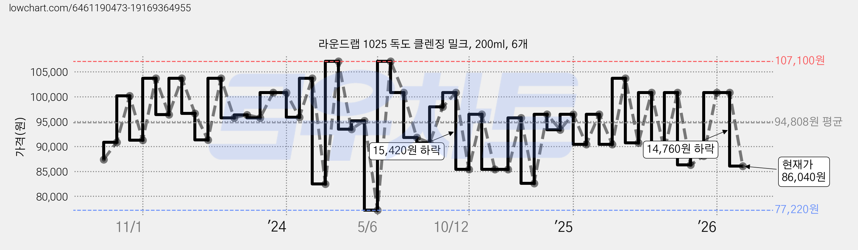 라운드랩 1025 독도 클렌징 밀크, 200ml, 6개 가격 변동 차트, 현재가 86,040원, 관측 최저가 77,220원