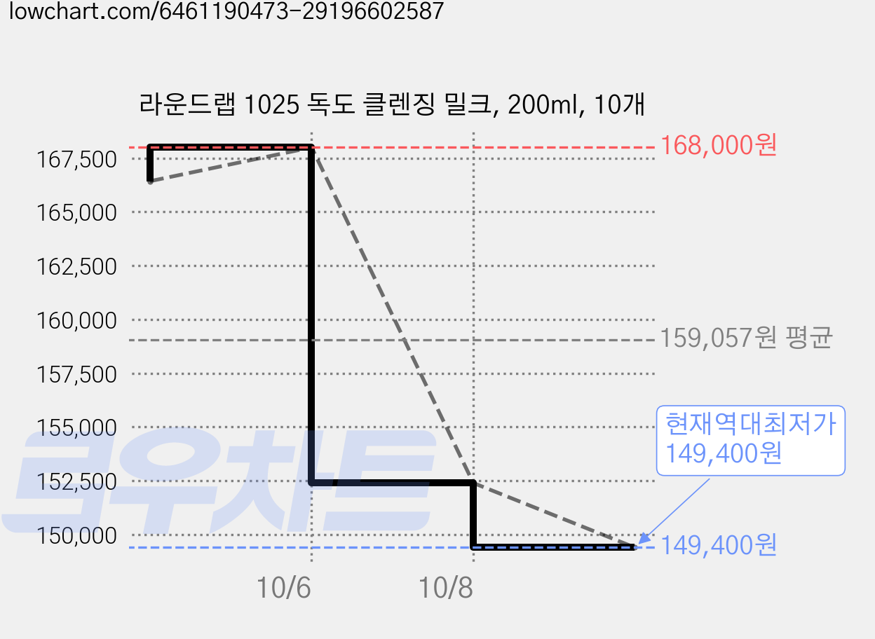 라운드랩 1025 독도 클렌징 밀크, 200ml, 10개 가격 변동 차트, 현재가 149,400원, 역대최저가