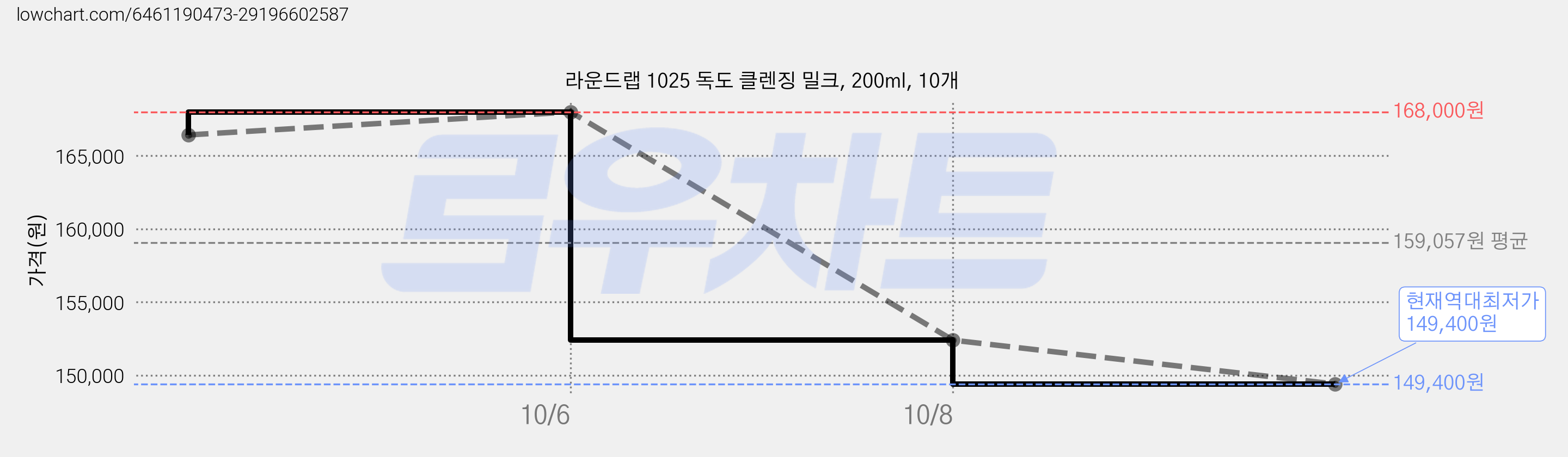 라운드랩 1025 독도 클렌징 밀크, 200ml, 10개 가격 변동 차트, 현재가 149,400원, 역대최저가
