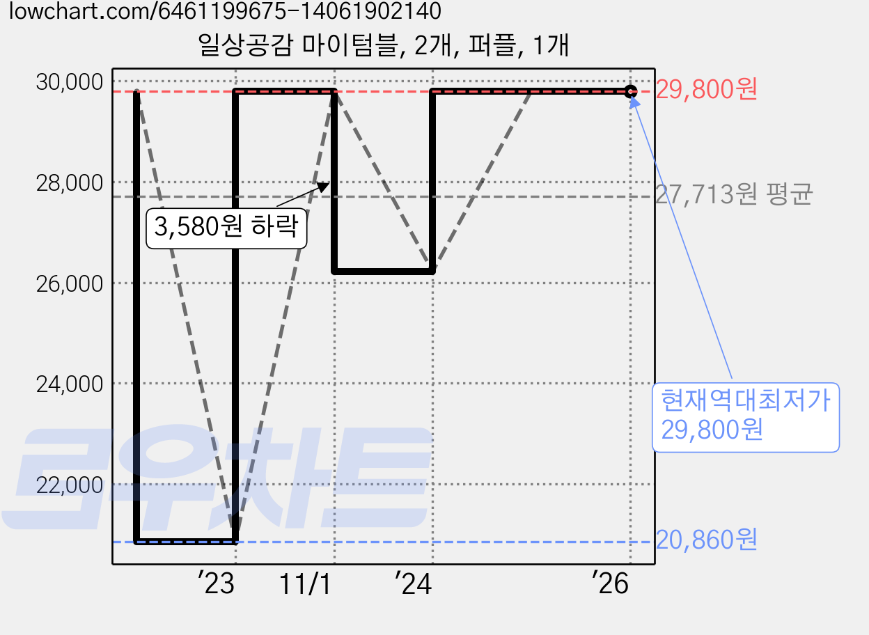 일상공감 마이텀블, 2개, 퍼플, 1개 가격 변동 차트, 현재가 29,800원, 역대최저가