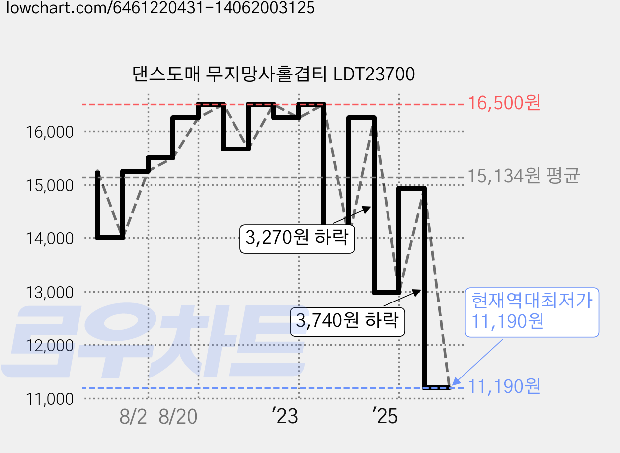 댄스도매 무지망사홀겹티 LDT23700 가격 변동 차트, 현재가 11,190원, 역대최저가