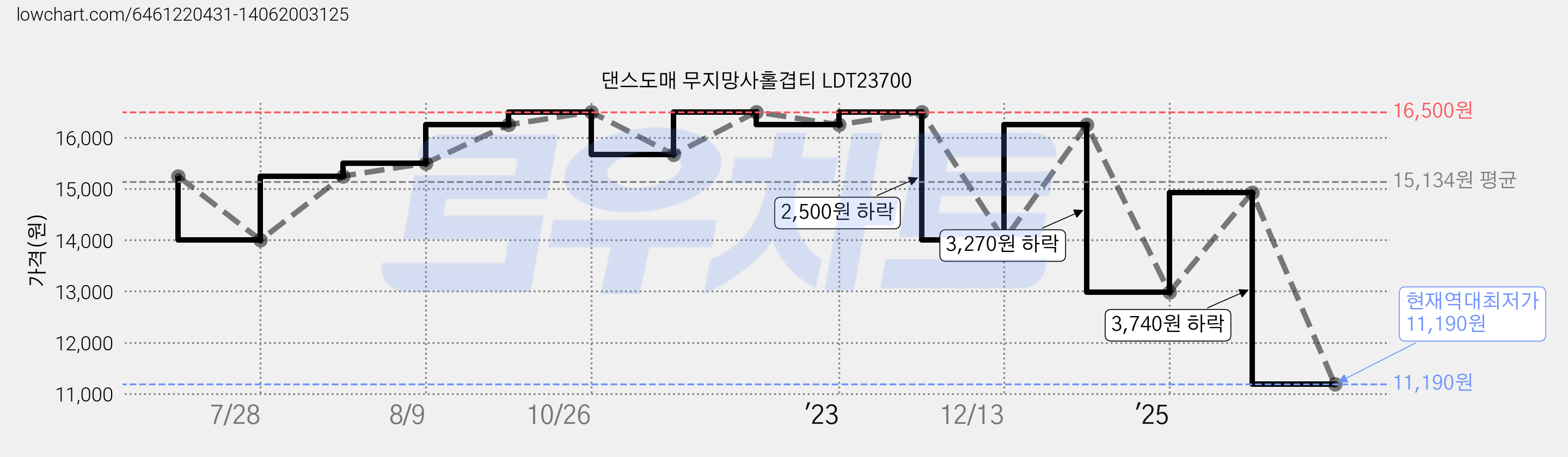 댄스도매 무지망사홀겹티 LDT23700 가격 변동 차트, 현재가 11,190원, 역대최저가