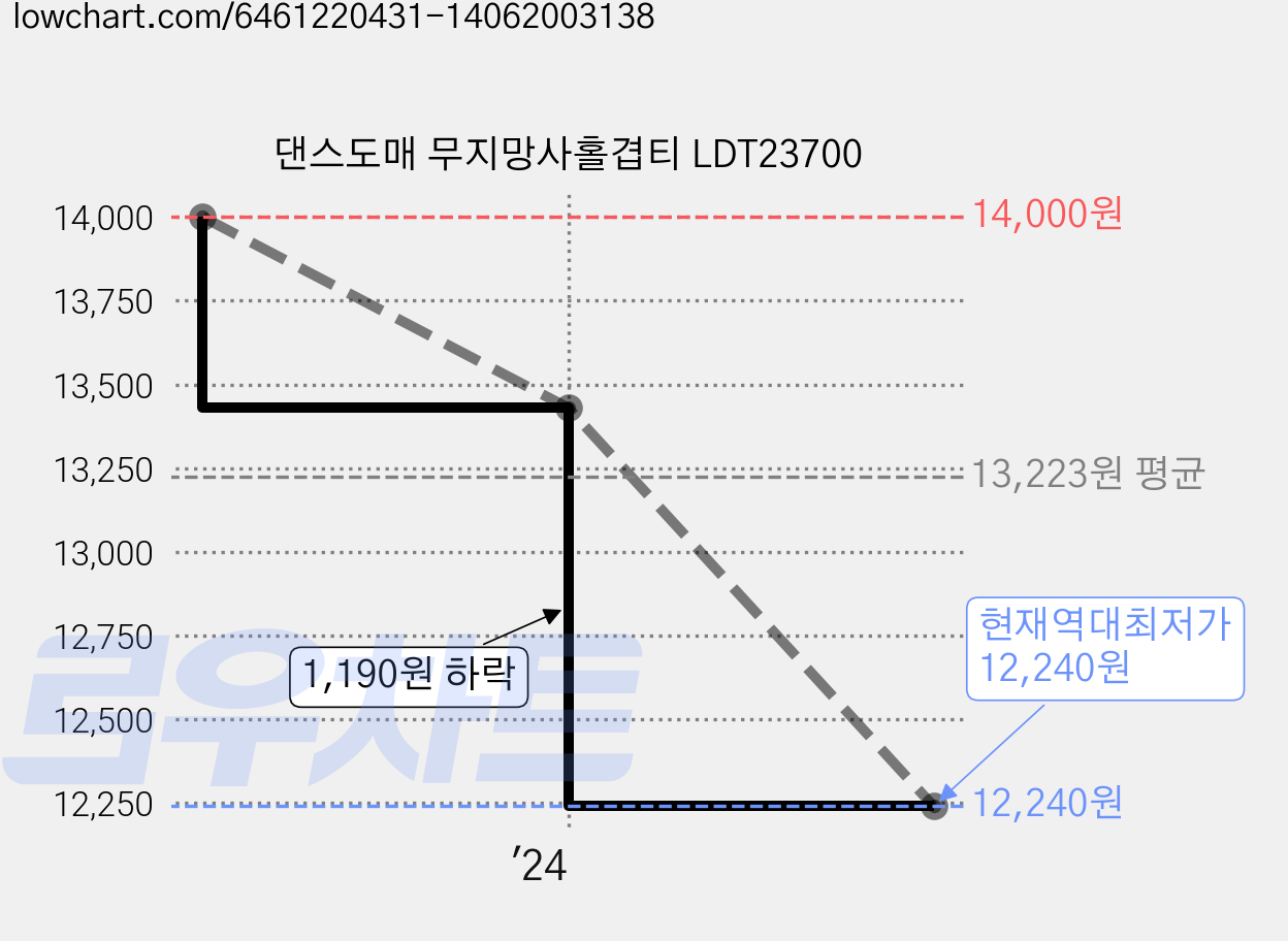 댄스도매 무지망사홀겹티 LDT23700 가격 변동 차트, 현재가 12,240원, 역대최저가