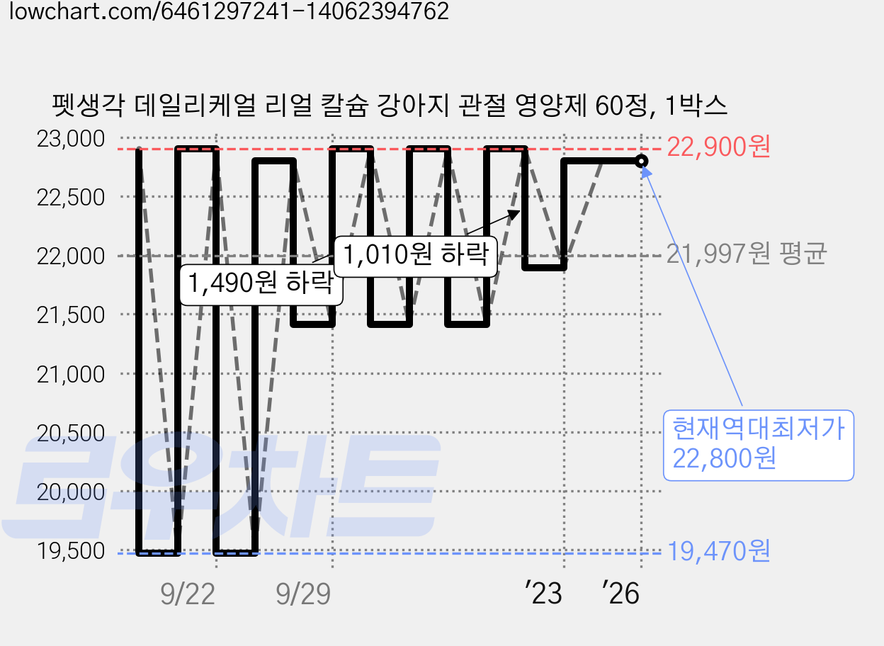 펫생각 데일리케얼 리얼 칼슘 강아지 관절 영양제 60정, 1박스 가격 변동 차트, 현재가 22,800원, 역대최저가