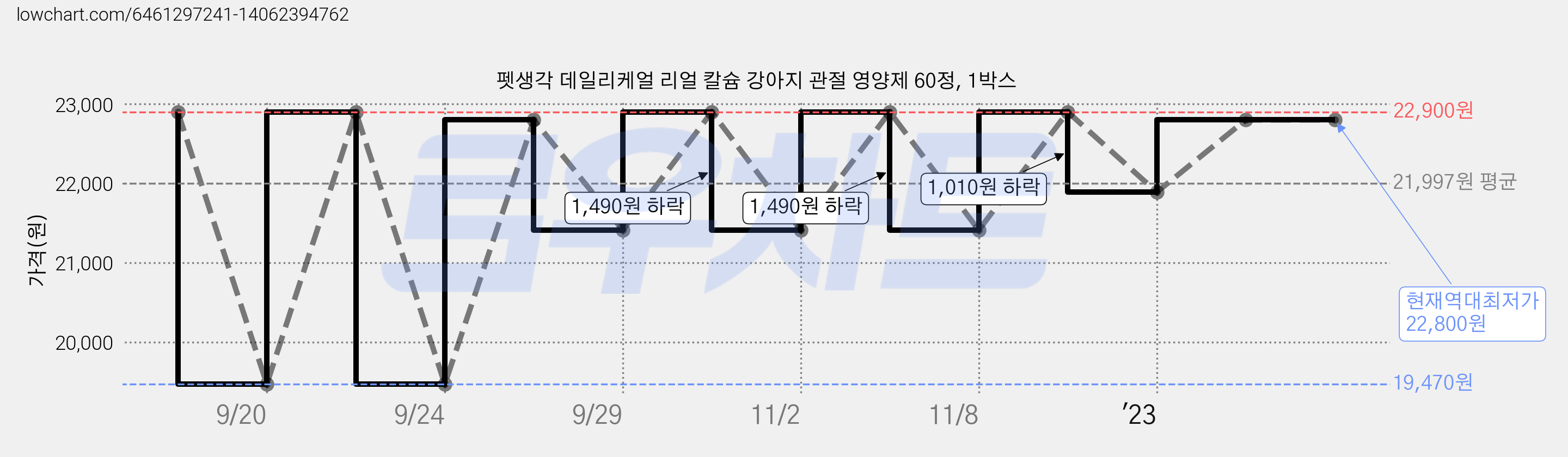 펫생각 데일리케얼 리얼 칼슘 강아지 관절 영양제 60정, 1박스 가격 변동 차트, 현재가 22,800원, 역대최저가