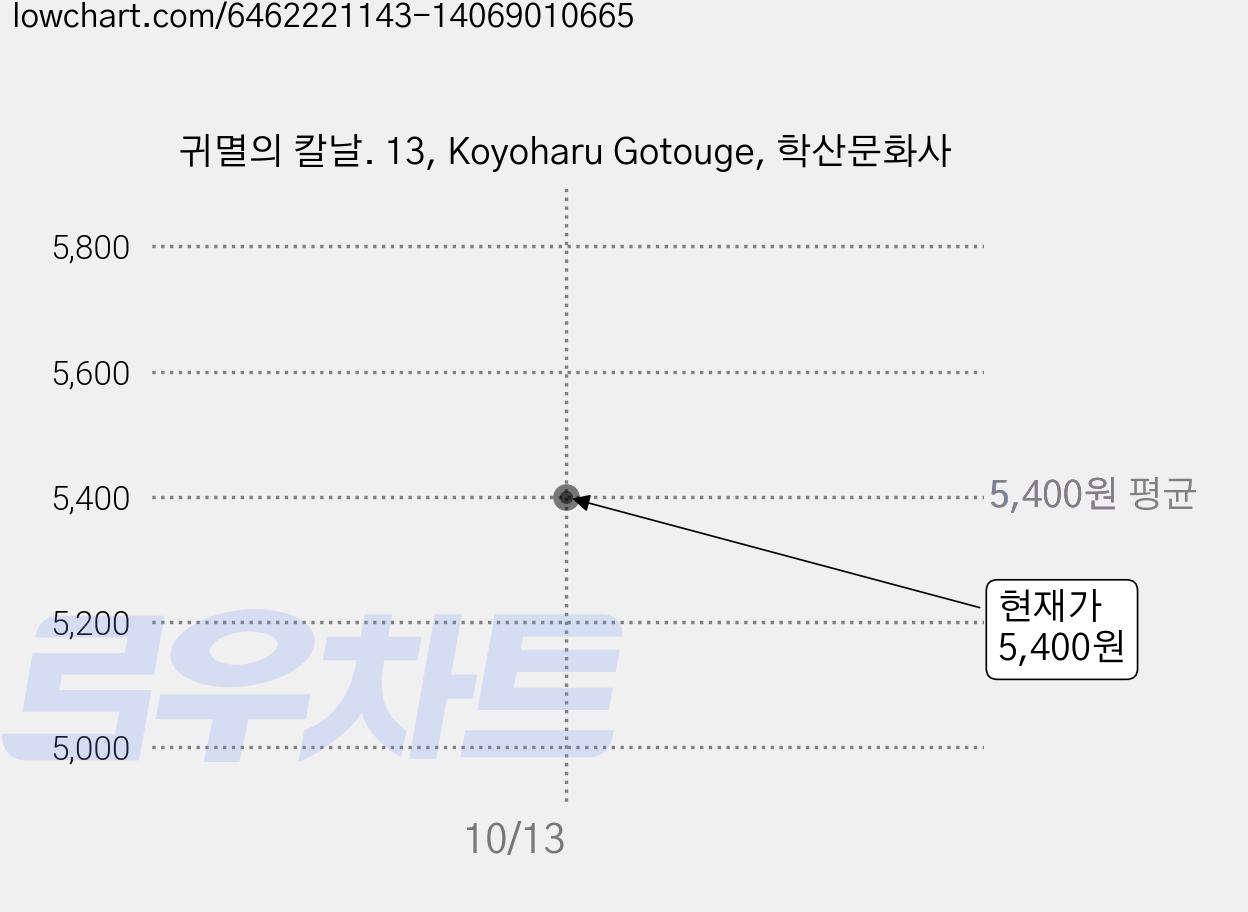 귀멸의 칼날. 13, Koyoharu Gotouge, 학산문화사 가격 변동 차트, 현재가 5,400원