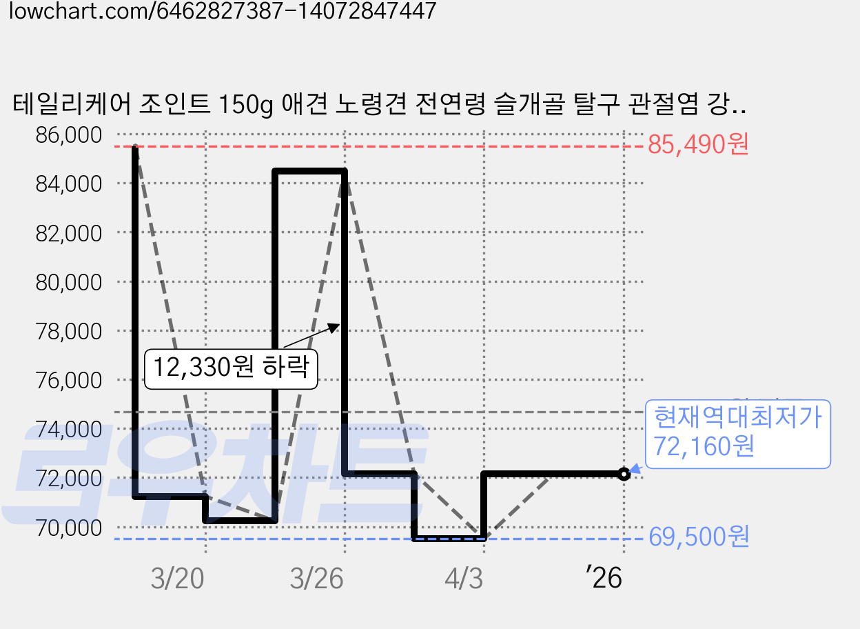 테일리케어 조인트 150g 애견 노령견 전연령 슬개골 탈구 관절염 강아지 관절 영양제, 3팩, 치즈오리, 관절건강,연골형성,진정,항산화 가격 변동 차트, 현재가 72,160원, 역대최저가