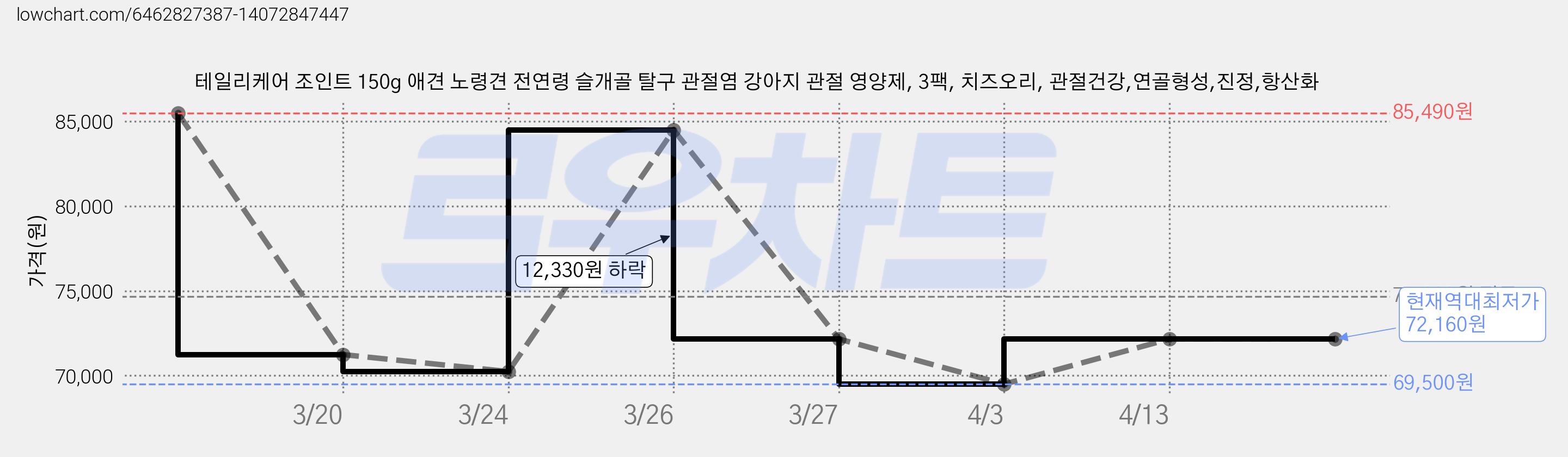 테일리케어 조인트 150g 애견 노령견 전연령 슬개골 탈구 관절염 강아지 관절 영양제, 3팩, 치즈오리, 관절건강,연골형성,진정,항산화 가격 변동 차트, 현재가 72,160원, 역대최저가