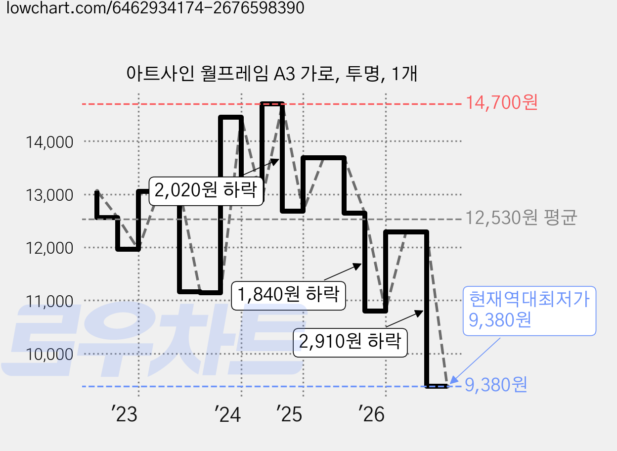 아트사인 월프레임 A3 가로, 투명, 1개 가격 변동 차트, 현재가 9,380원, 역대최저가