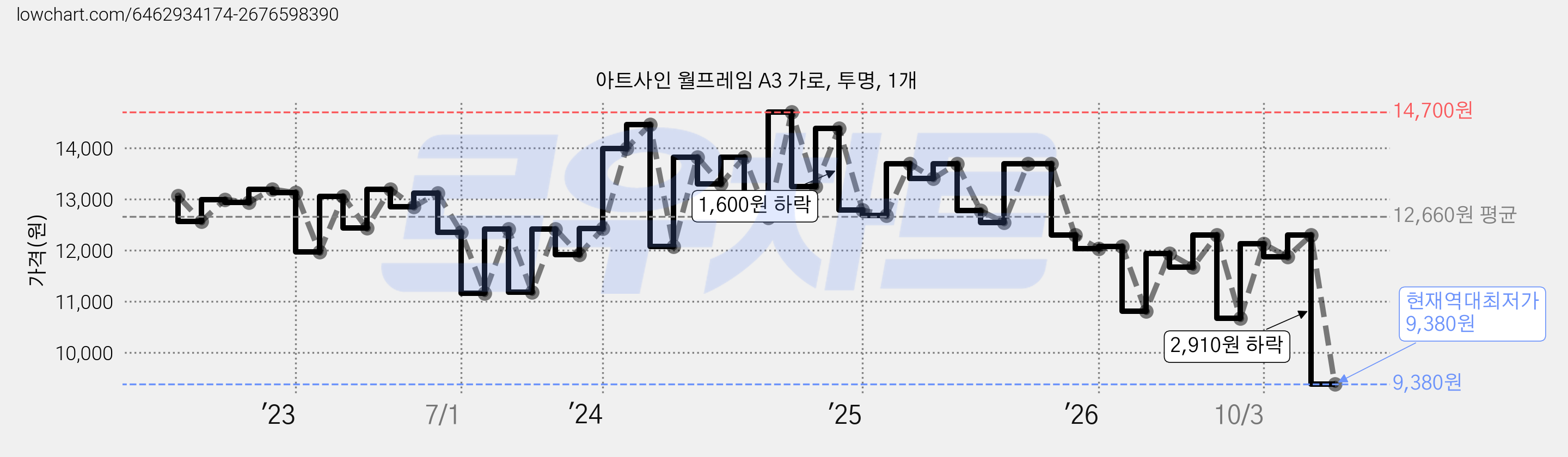 아트사인 월프레임 A3 가로, 투명, 1개 가격 변동 차트, 현재가 9,380원, 역대최저가