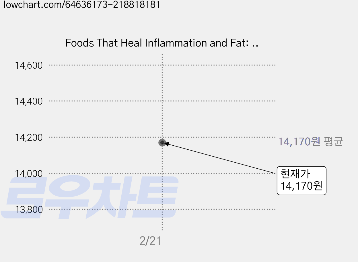 Foods That Heal Inflammation and Fat: Foods That Contribute to Slimming Paperback, Createspace Independent Publishing Platform 가격 변동 차트, 현재가 14,170원