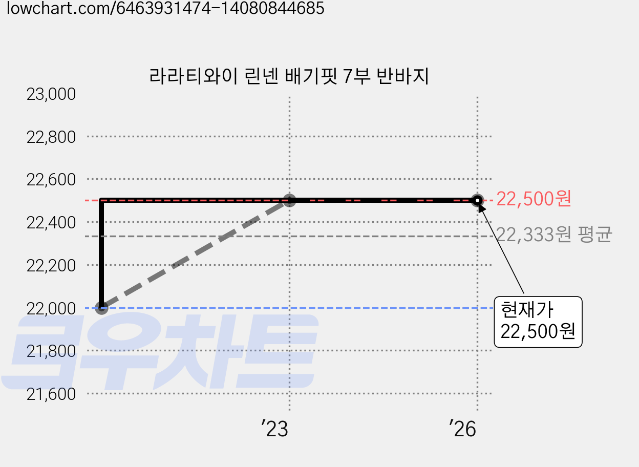 라라티와이 린넨 배기핏 7부 반바지 가격 변동 차트, 현재가 22,500원, 역대최저가