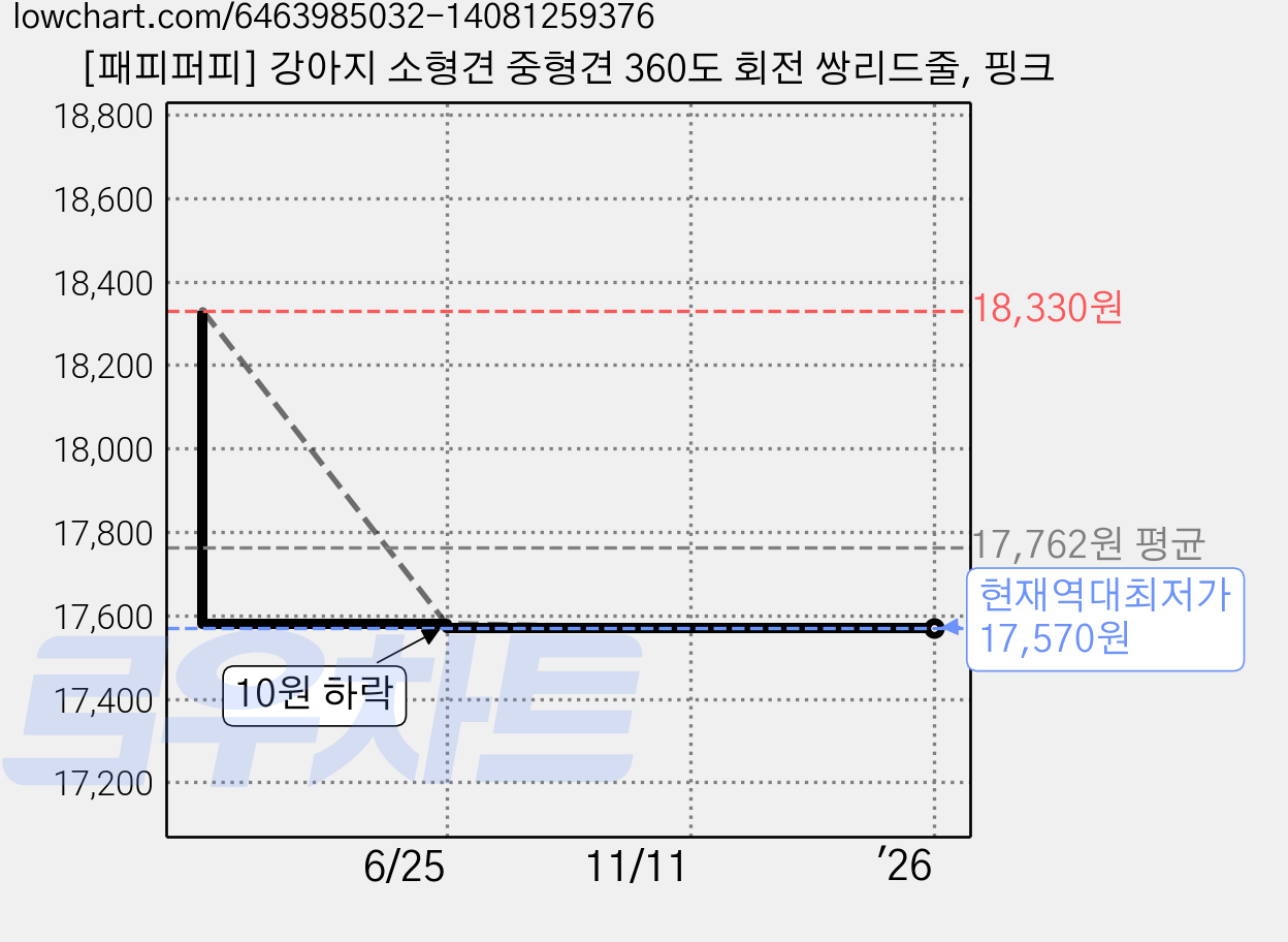 [패피퍼피] 강아지 소형견 중형견 360도 회전 쌍리드줄, 핑크 가격 변동 차트, 현재가 17,570원, 역대최저가