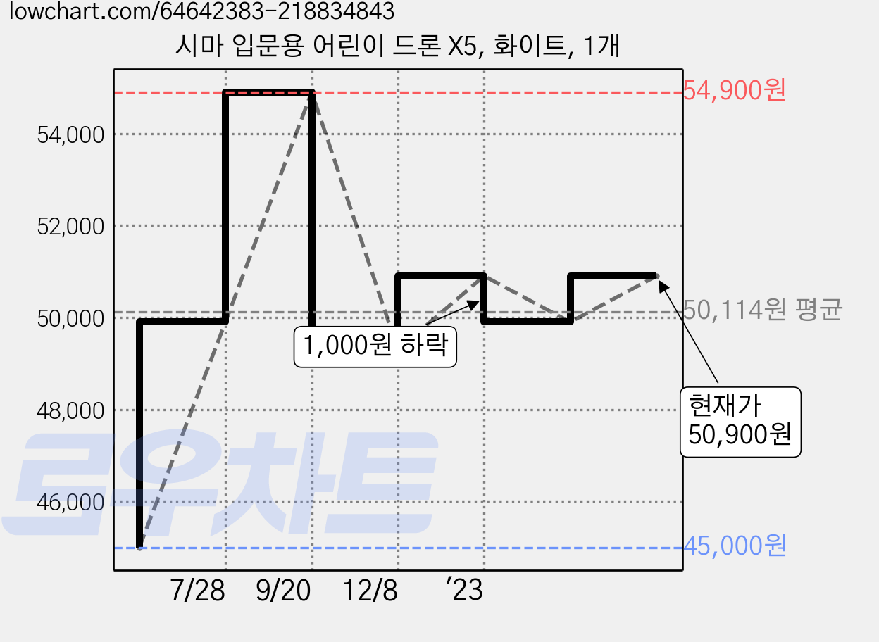 시마 입문용 어린이 드론 X5, 화이트, 1개 가격 변동 차트, 현재가 50,900원, 관측 최저가 45,000원