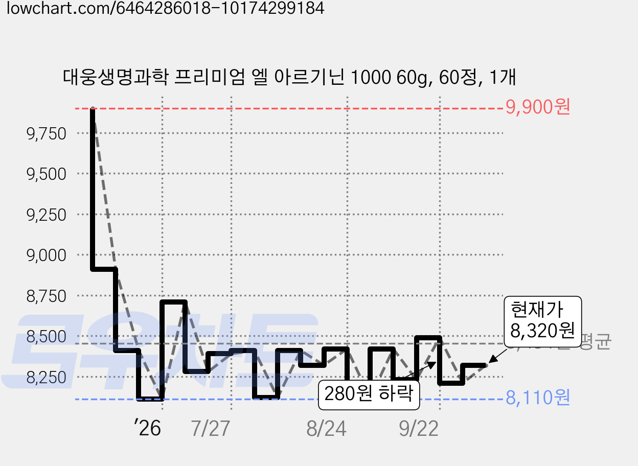 대웅생명과학 프리미엄 엘 아르기닌 1000 60g, 60정, 1개 가격 변동 차트, 현재가 8,320원, 관측 최저가 8,110원