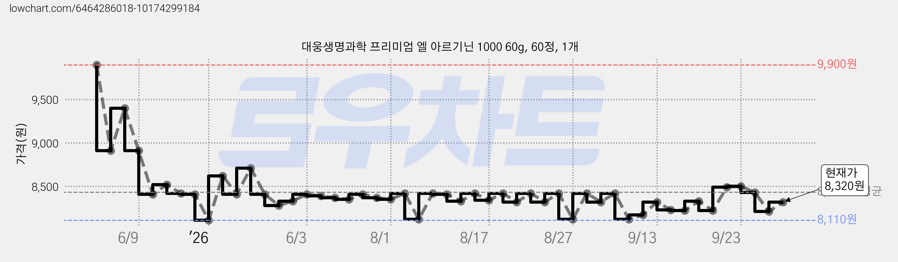 대웅생명과학 프리미엄 엘 아르기닌 1000 60g, 60정, 1개 가격 변동 차트, 현재가 8,320원, 관측 최저가 8,110원