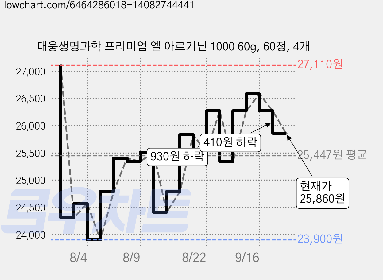 대웅생명과학 프리미엄 엘 아르기닌 1000 60g, 60정, 4개 가격 변동 차트, 현재가 25,860원, 관측 최저가 23,900원
